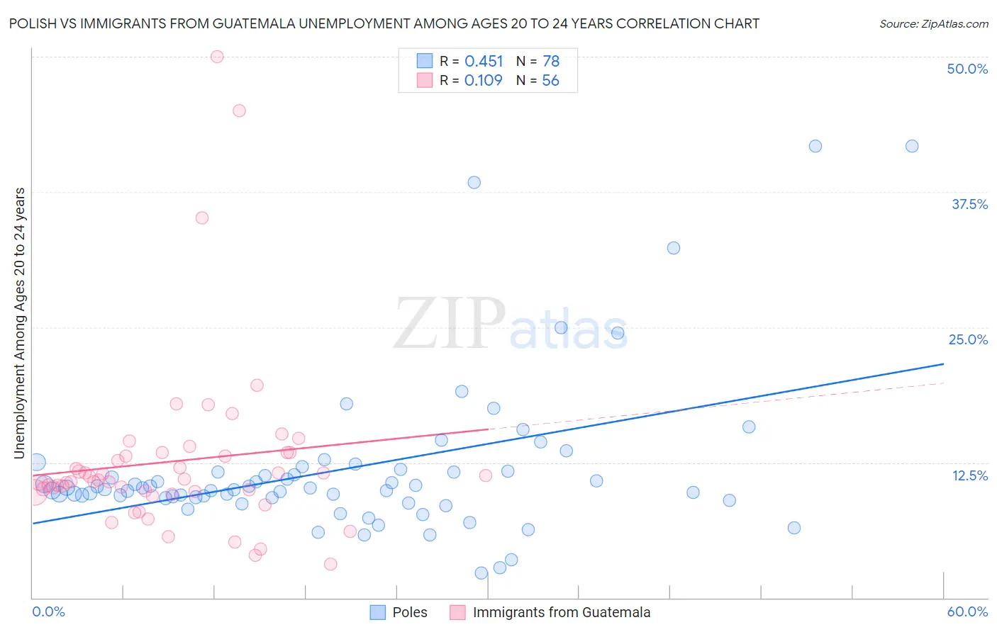 Polish vs Immigrants from Guatemala Unemployment Among Ages 20 to 24 years