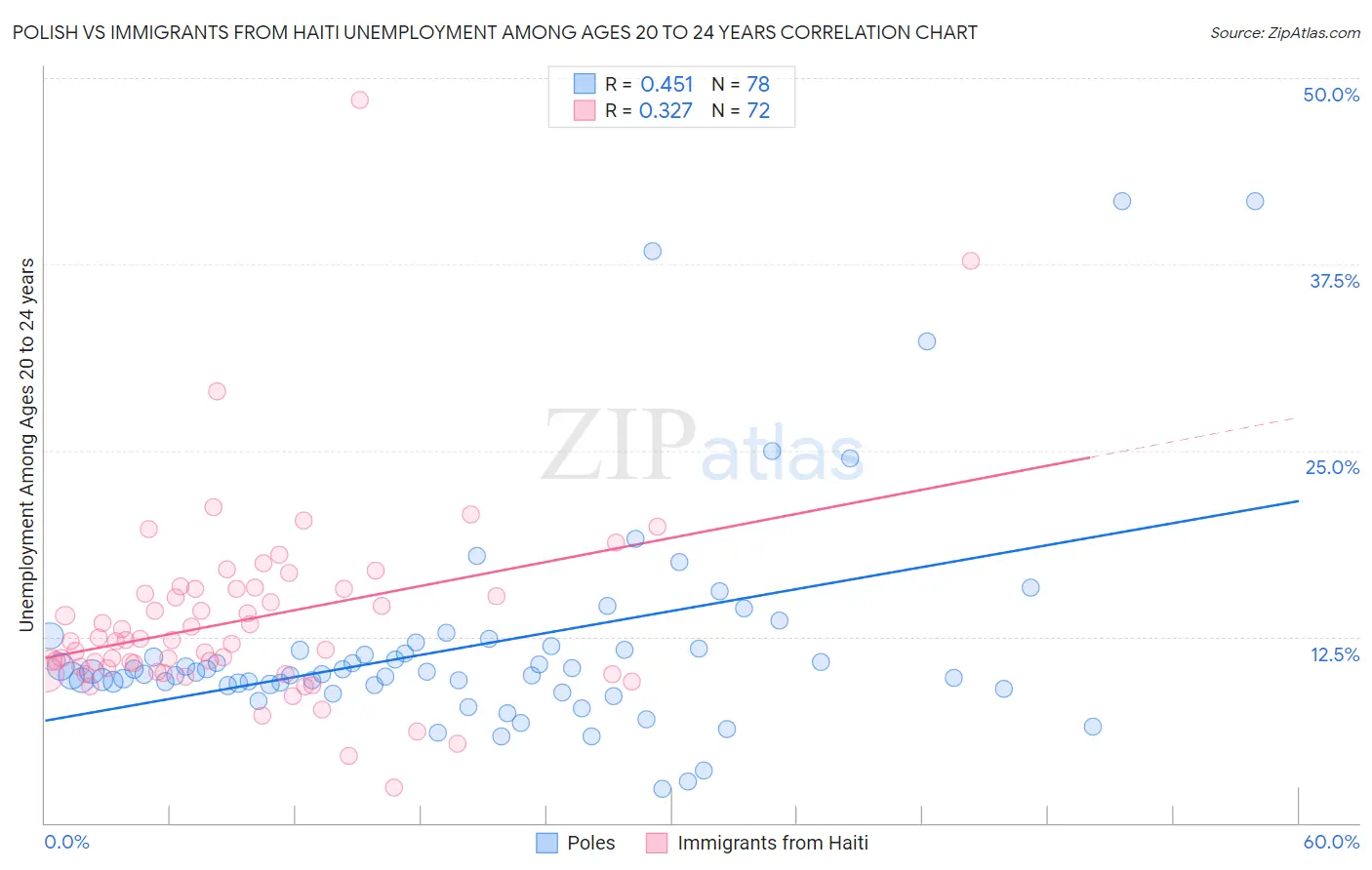 Polish vs Immigrants from Haiti Unemployment Among Ages 20 to 24 years