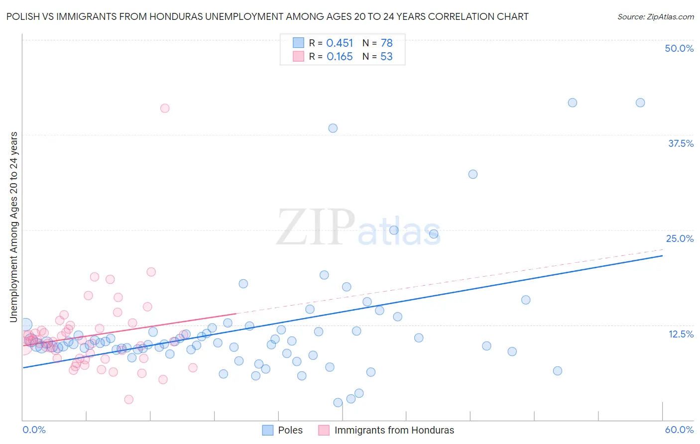 Polish vs Immigrants from Honduras Unemployment Among Ages 20 to 24 years