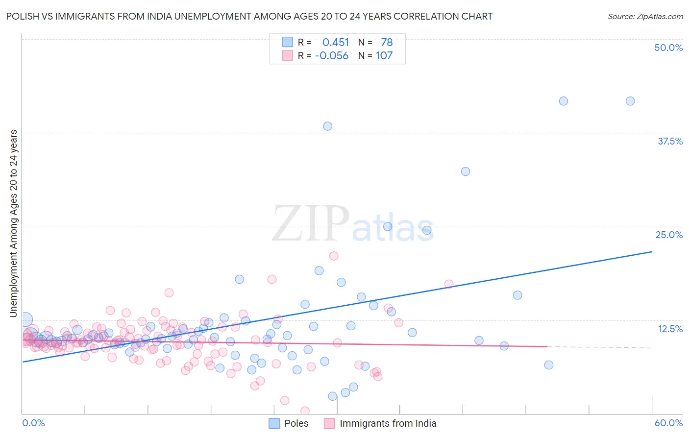 Polish vs Immigrants from India Unemployment Among Ages 20 to 24 years