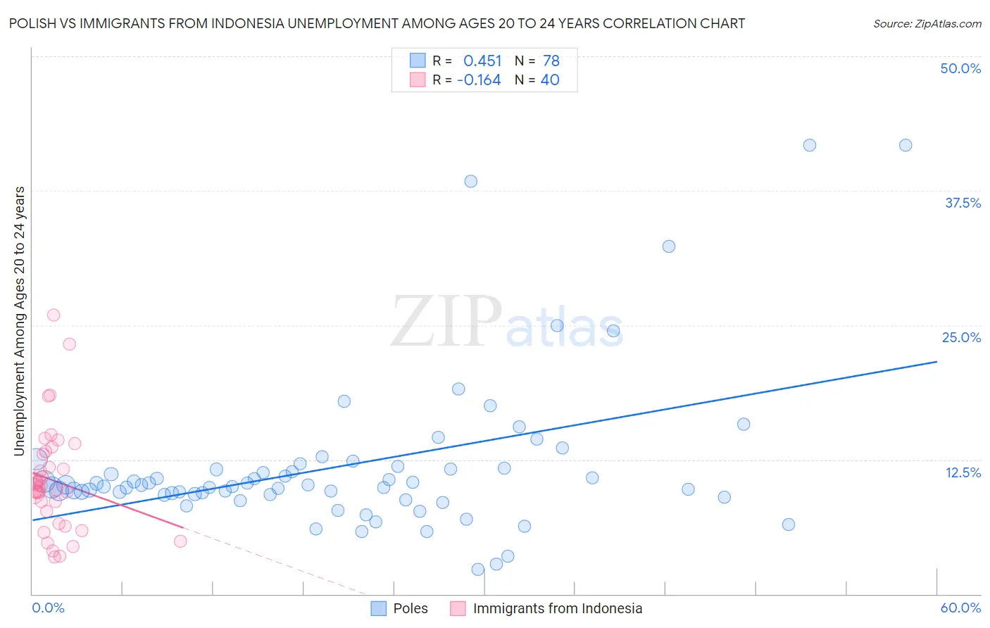 Polish vs Immigrants from Indonesia Unemployment Among Ages 20 to 24 years