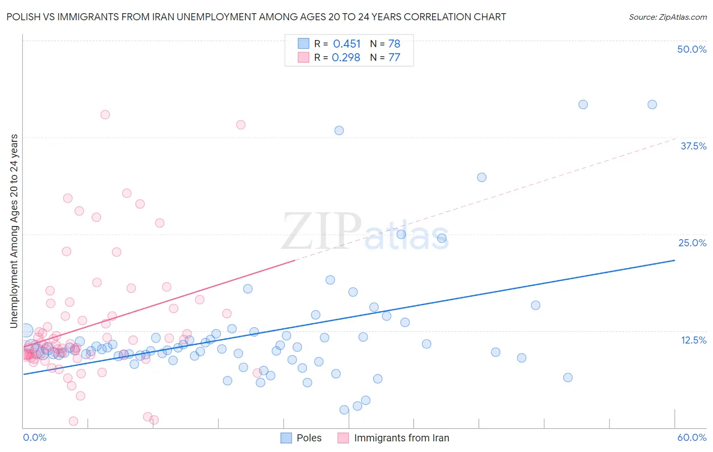 Polish vs Immigrants from Iran Unemployment Among Ages 20 to 24 years