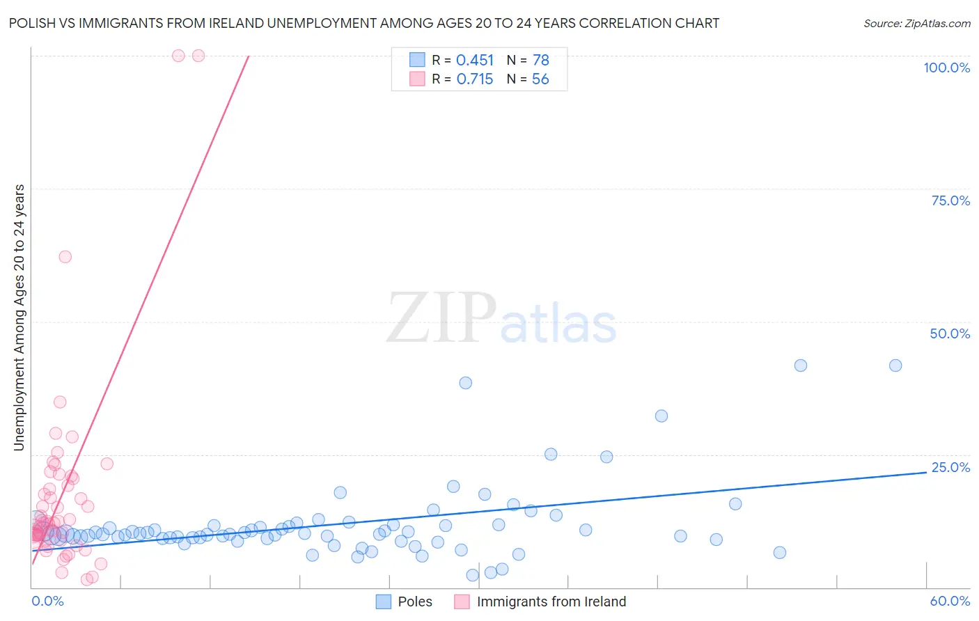 Polish vs Immigrants from Ireland Unemployment Among Ages 20 to 24 years