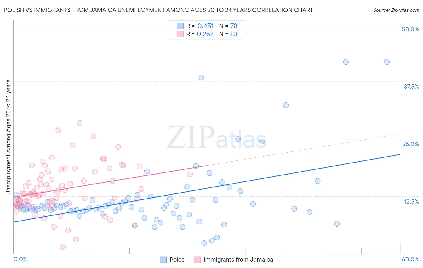 Polish vs Immigrants from Jamaica Unemployment Among Ages 20 to 24 years