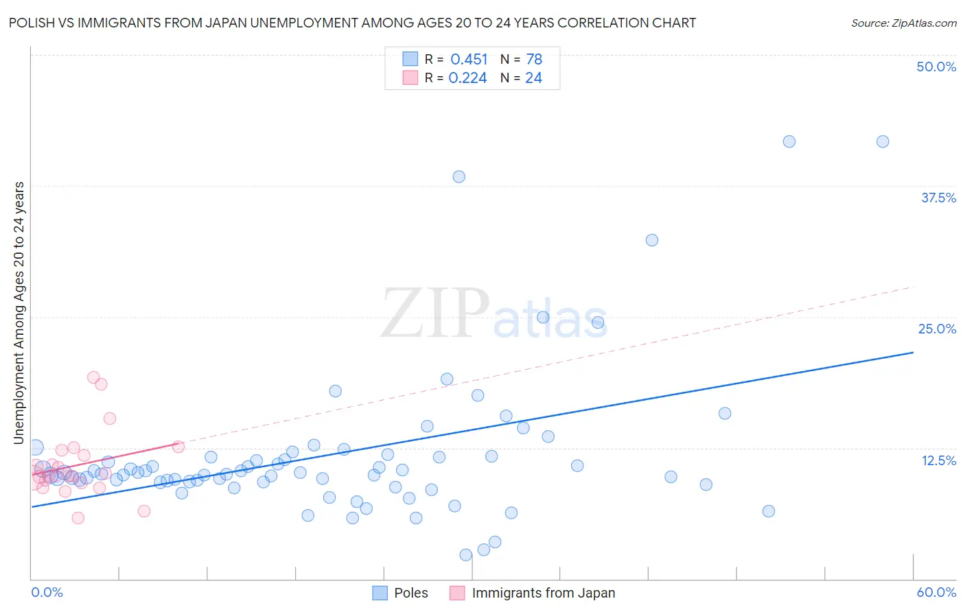 Polish vs Immigrants from Japan Unemployment Among Ages 20 to 24 years