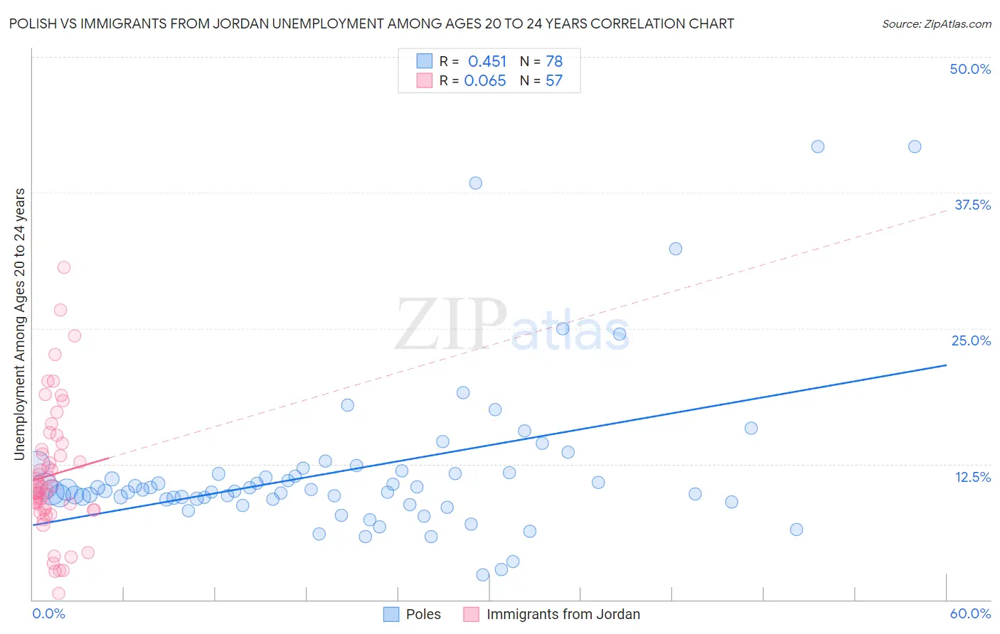 Polish vs Immigrants from Jordan Unemployment Among Ages 20 to 24 years