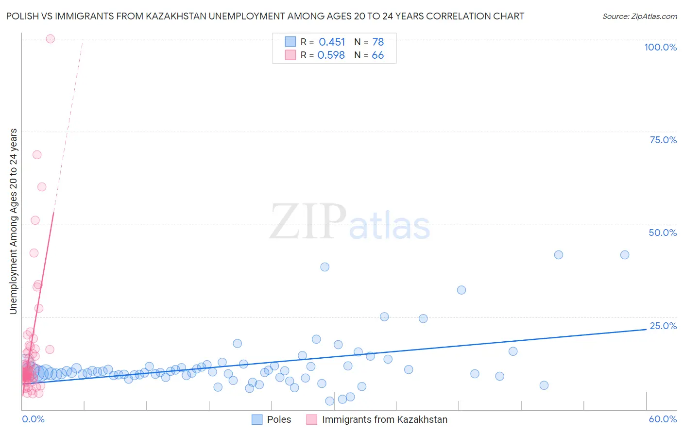 Polish vs Immigrants from Kazakhstan Unemployment Among Ages 20 to 24 years