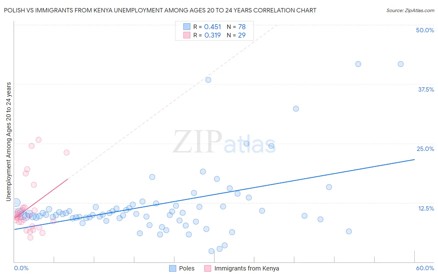 Polish vs Immigrants from Kenya Unemployment Among Ages 20 to 24 years