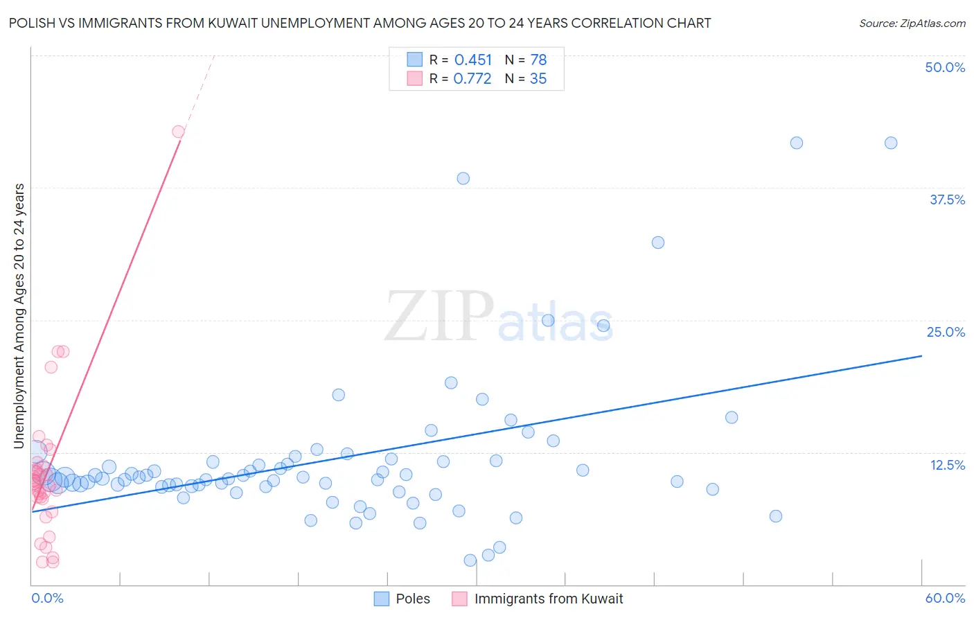 Polish vs Immigrants from Kuwait Unemployment Among Ages 20 to 24 years