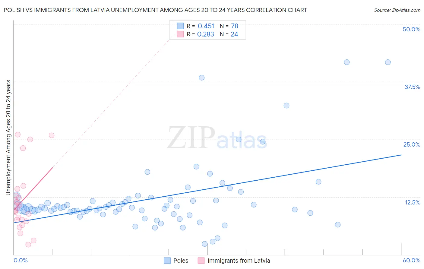 Polish vs Immigrants from Latvia Unemployment Among Ages 20 to 24 years