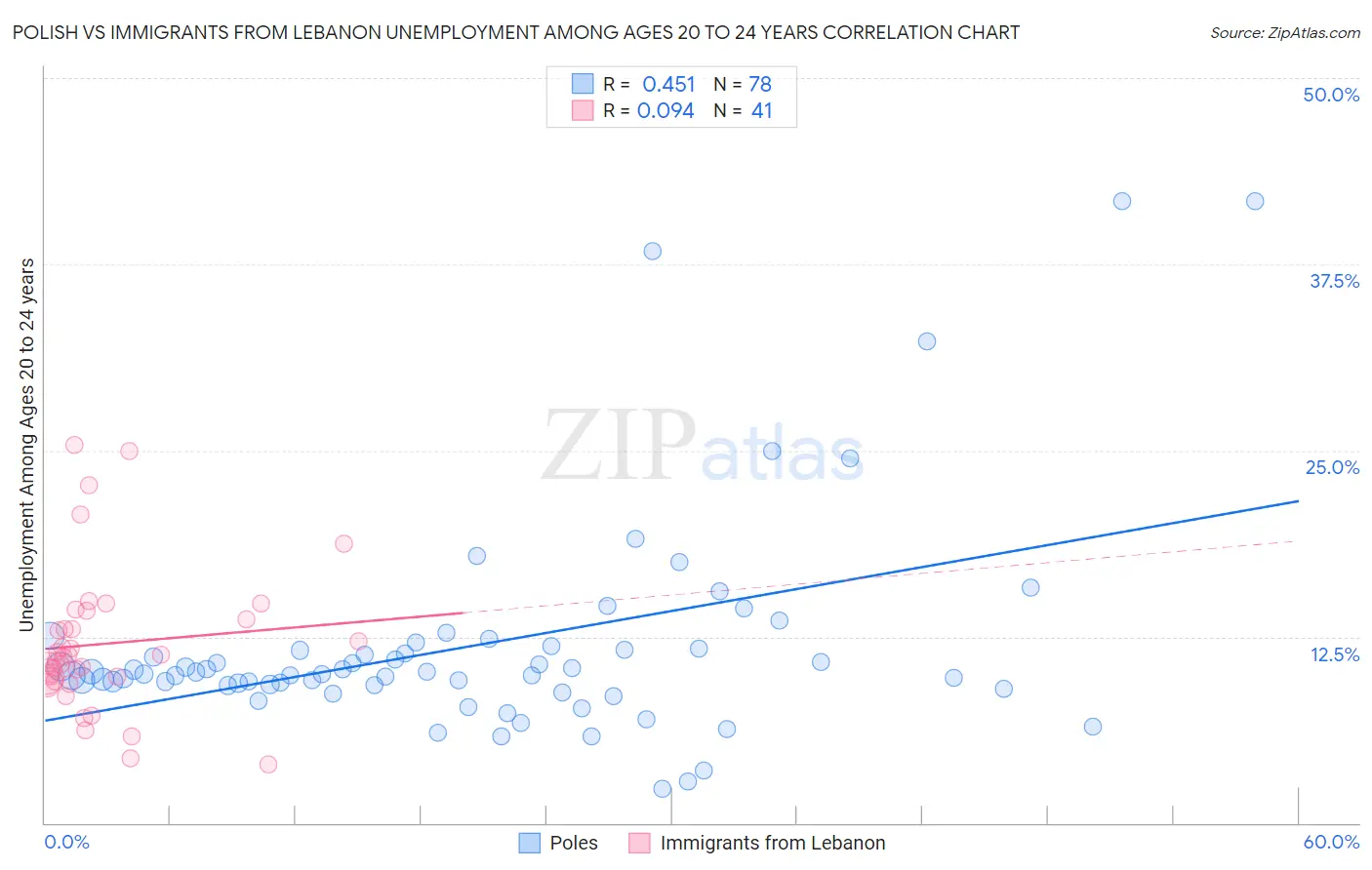 Polish vs Immigrants from Lebanon Unemployment Among Ages 20 to 24 years