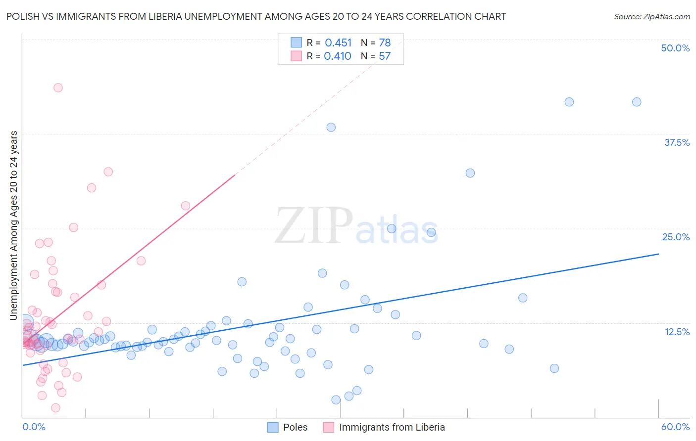 Polish vs Immigrants from Liberia Unemployment Among Ages 20 to 24 years