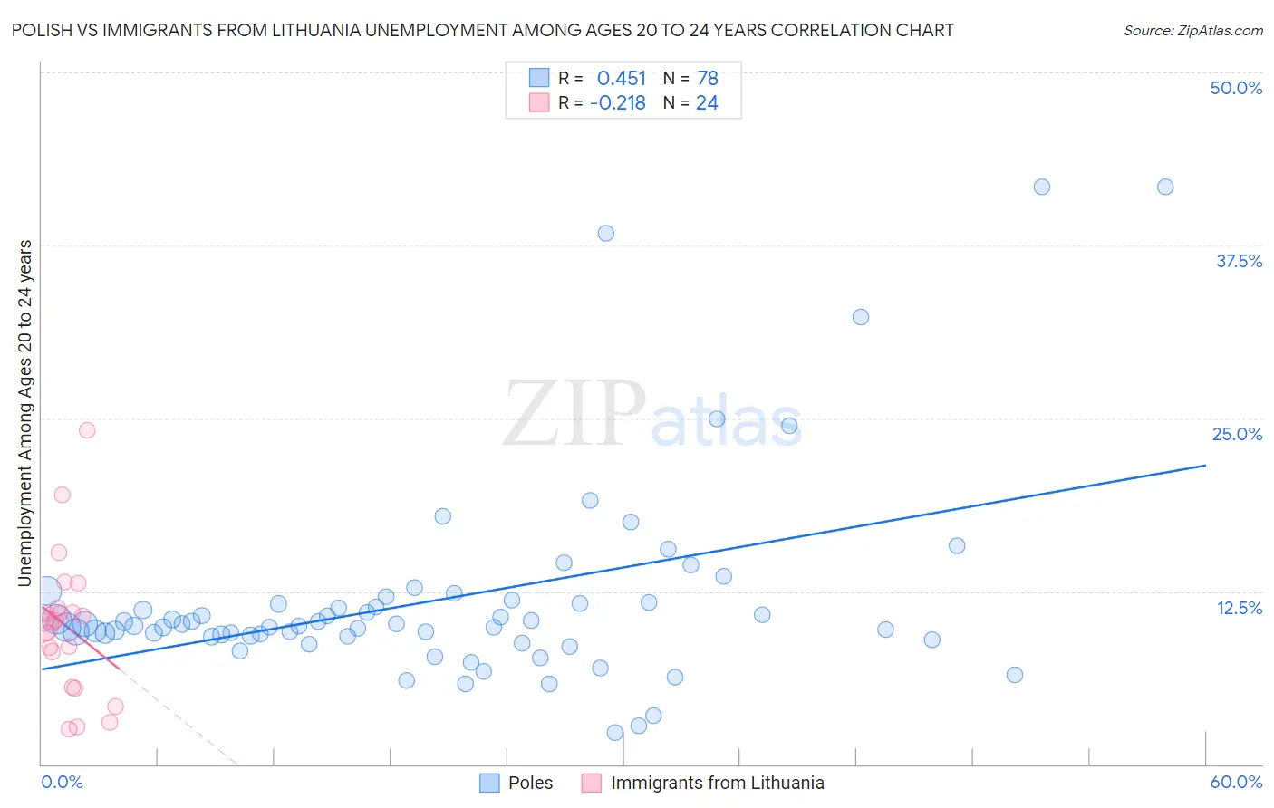 Polish vs Immigrants from Lithuania Unemployment Among Ages 20 to 24 years