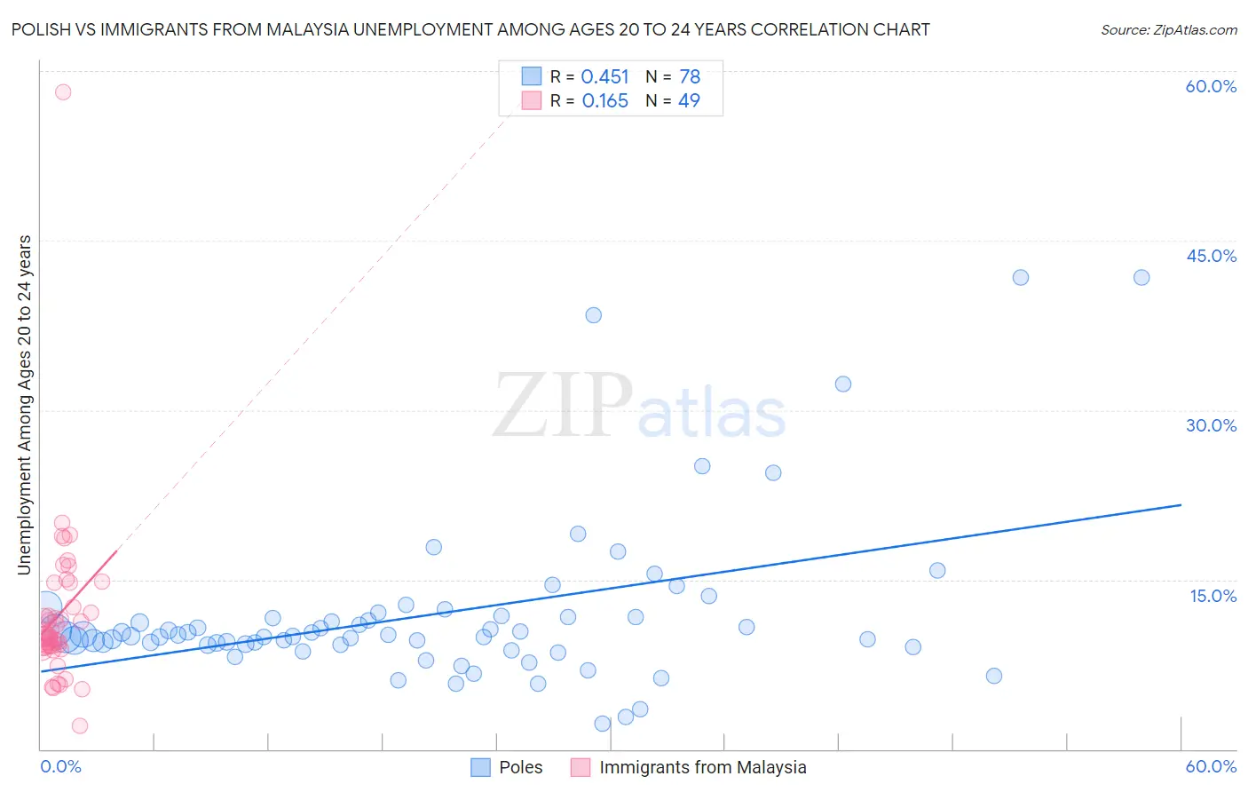 Polish vs Immigrants from Malaysia Unemployment Among Ages 20 to 24 years