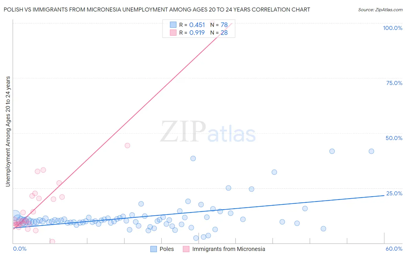 Polish vs Immigrants from Micronesia Unemployment Among Ages 20 to 24 years