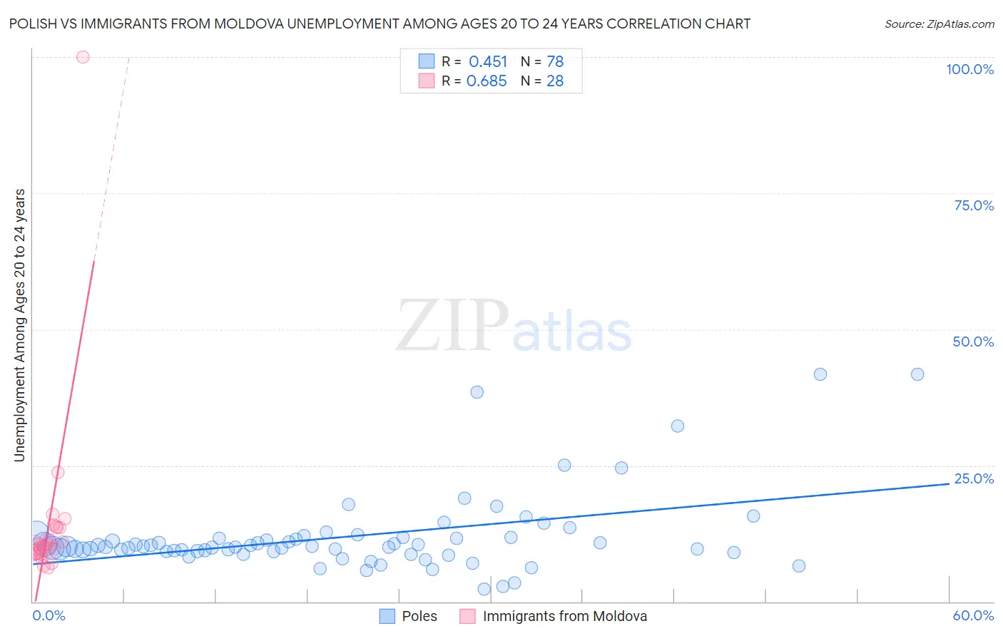 Polish vs Immigrants from Moldova Unemployment Among Ages 20 to 24 years