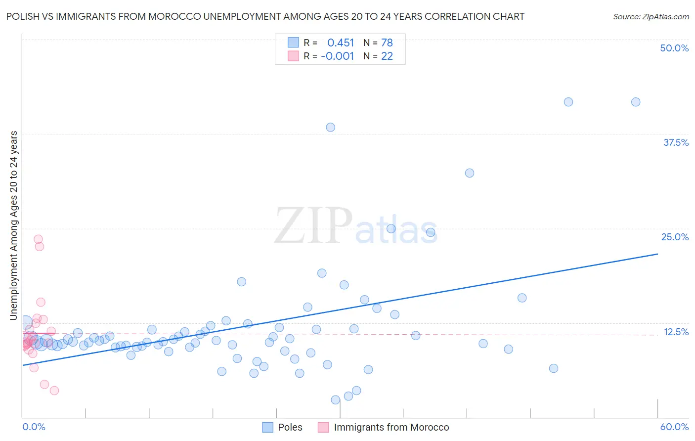 Polish vs Immigrants from Morocco Unemployment Among Ages 20 to 24 years