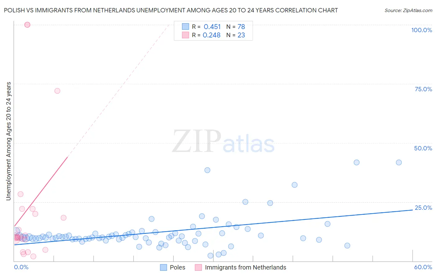 Polish vs Immigrants from Netherlands Unemployment Among Ages 20 to 24 years