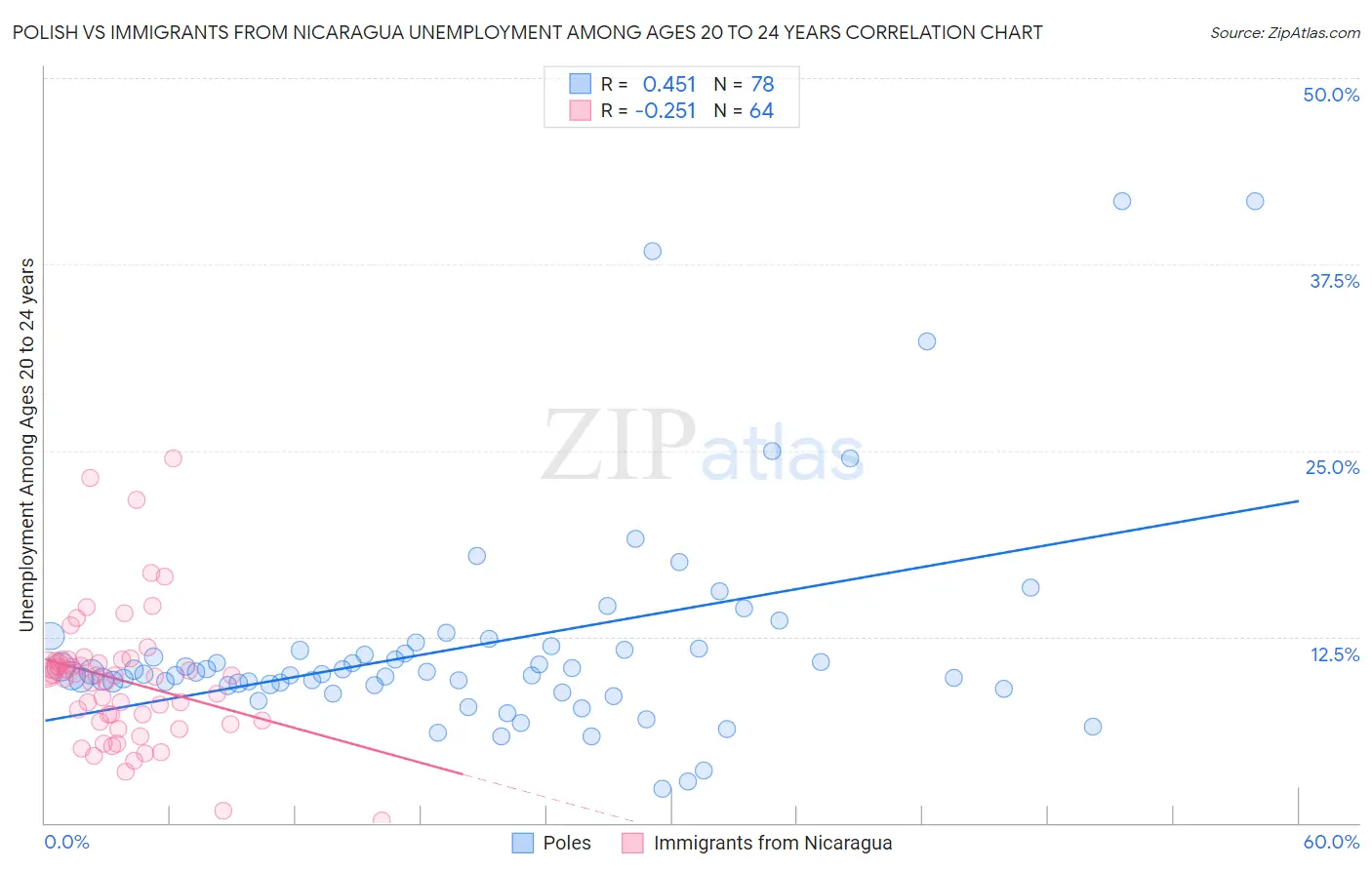 Polish vs Immigrants from Nicaragua Unemployment Among Ages 20 to 24 years