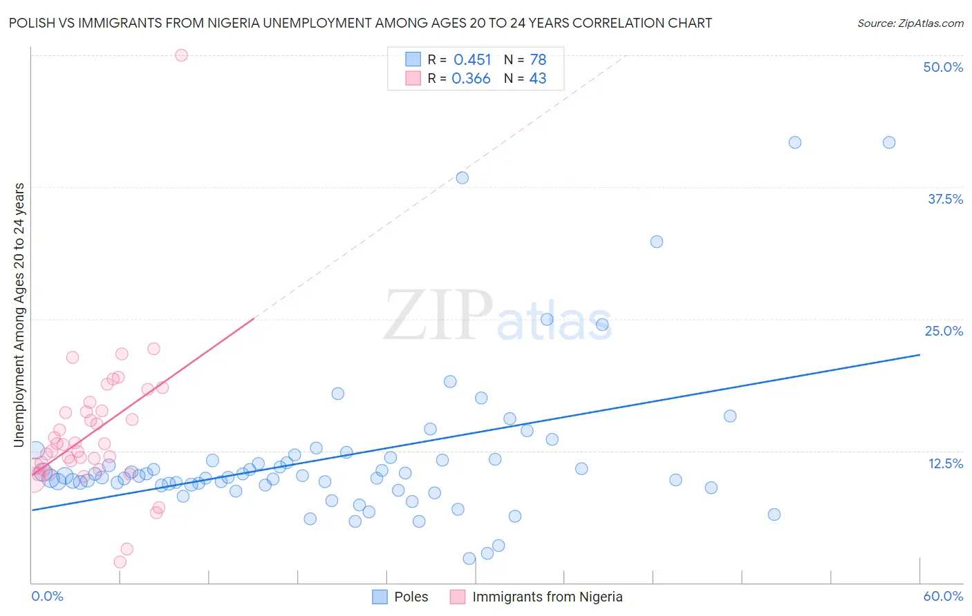 Polish vs Immigrants from Nigeria Unemployment Among Ages 20 to 24 years