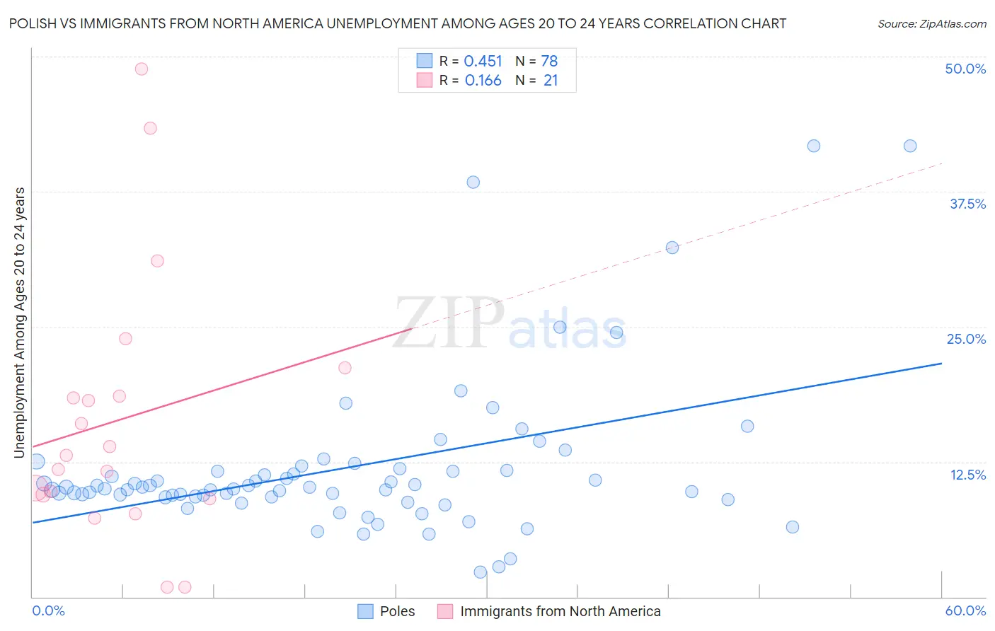 Polish vs Immigrants from North America Unemployment Among Ages 20 to 24 years