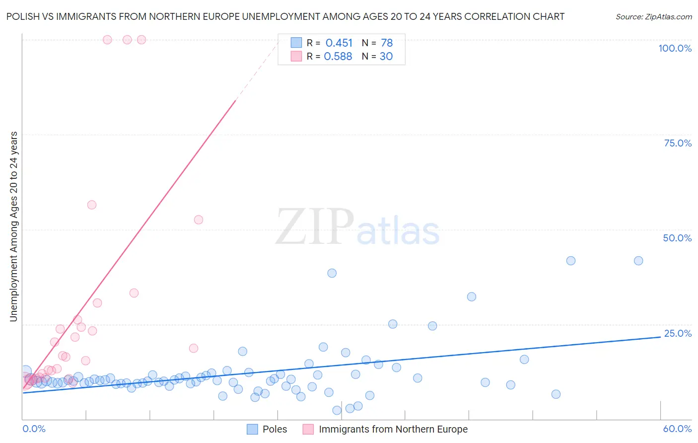 Polish vs Immigrants from Northern Europe Unemployment Among Ages 20 to 24 years