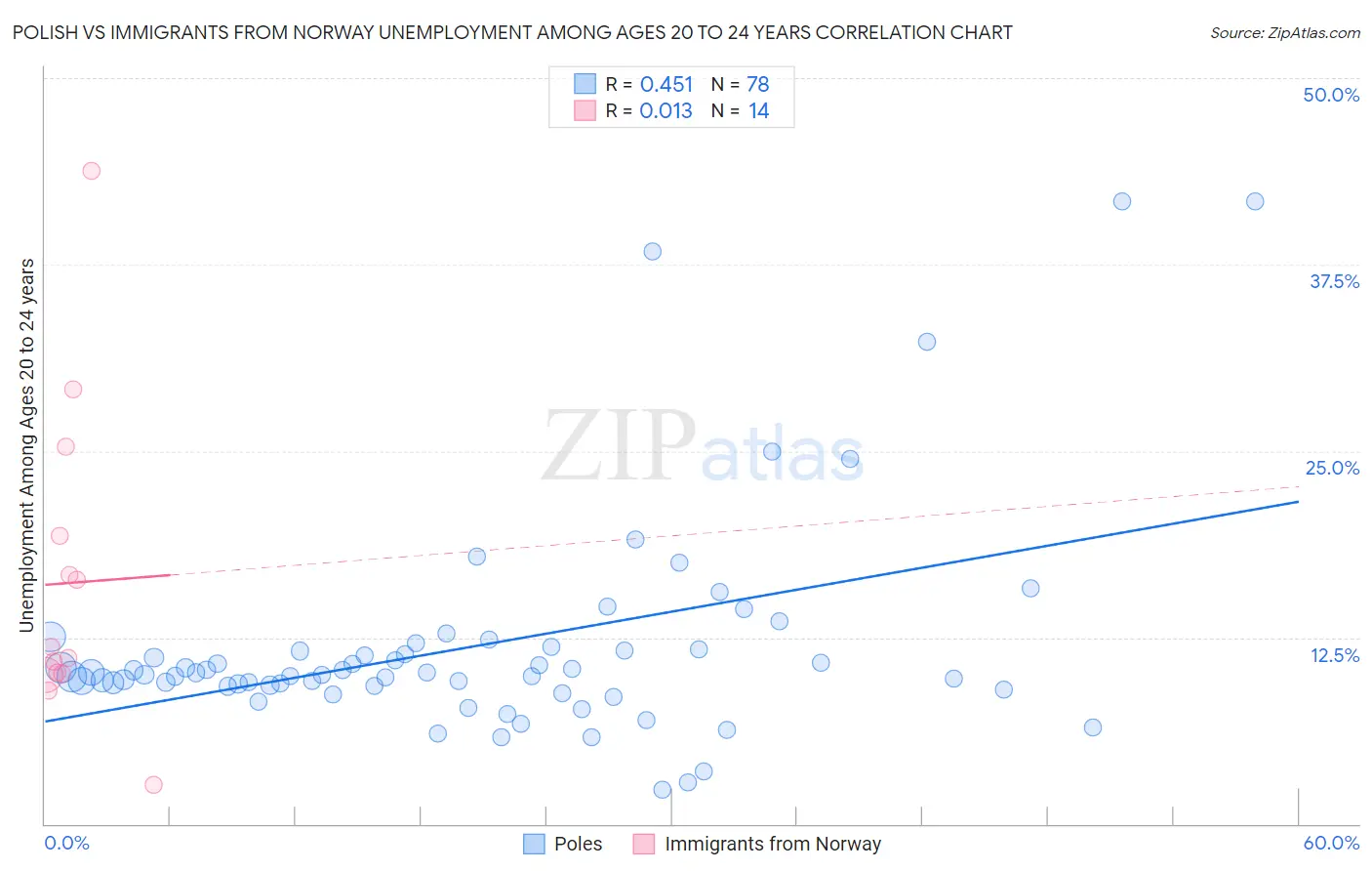 Polish vs Immigrants from Norway Unemployment Among Ages 20 to 24 years