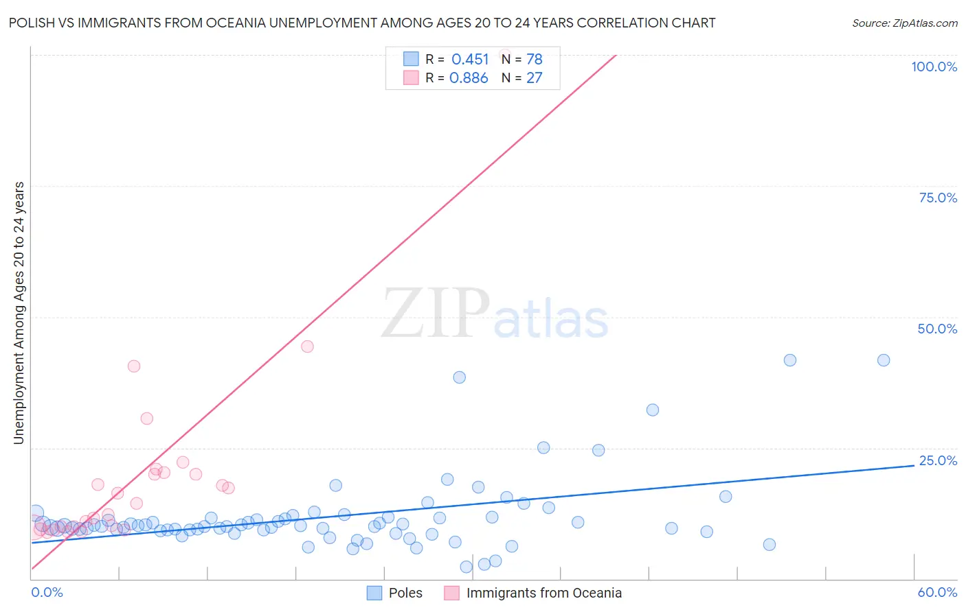 Polish vs Immigrants from Oceania Unemployment Among Ages 20 to 24 years