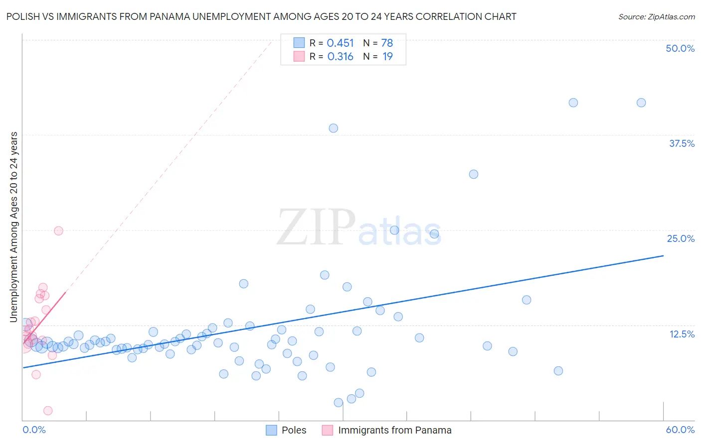 Polish vs Immigrants from Panama Unemployment Among Ages 20 to 24 years