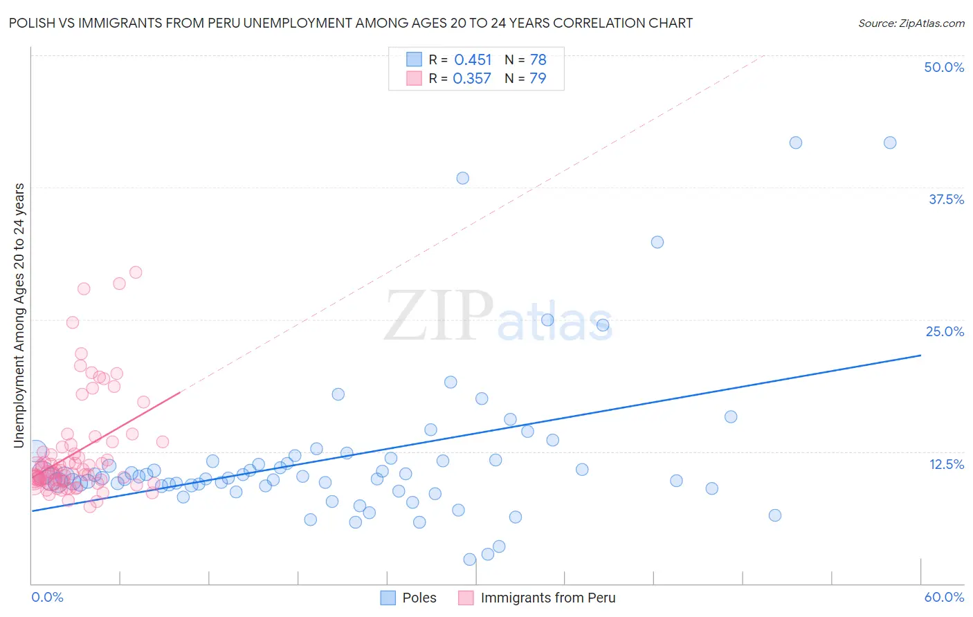 Polish vs Immigrants from Peru Unemployment Among Ages 20 to 24 years