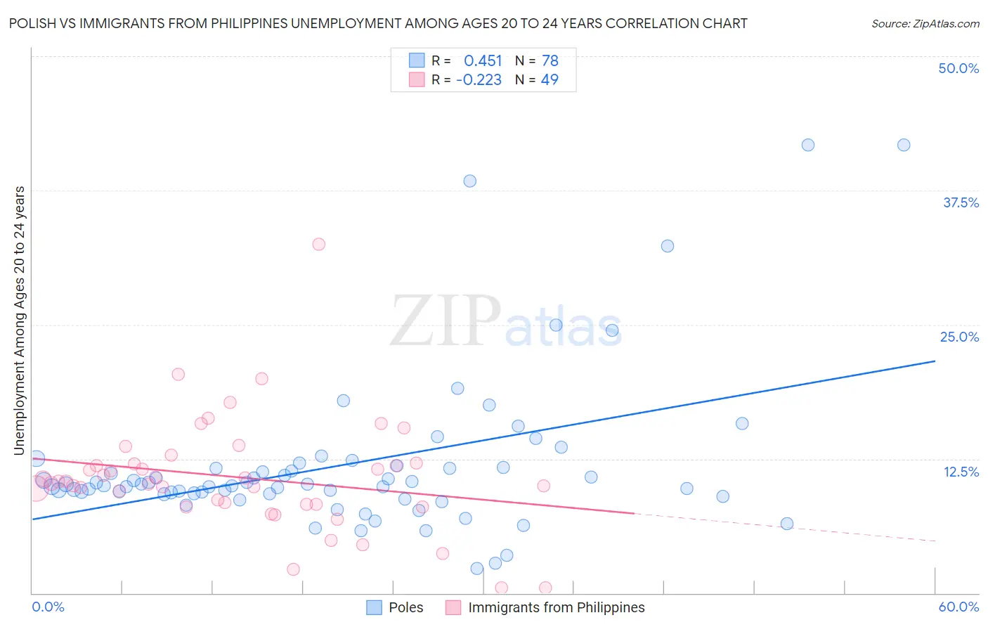 Polish vs Immigrants from Philippines Unemployment Among Ages 20 to 24 years