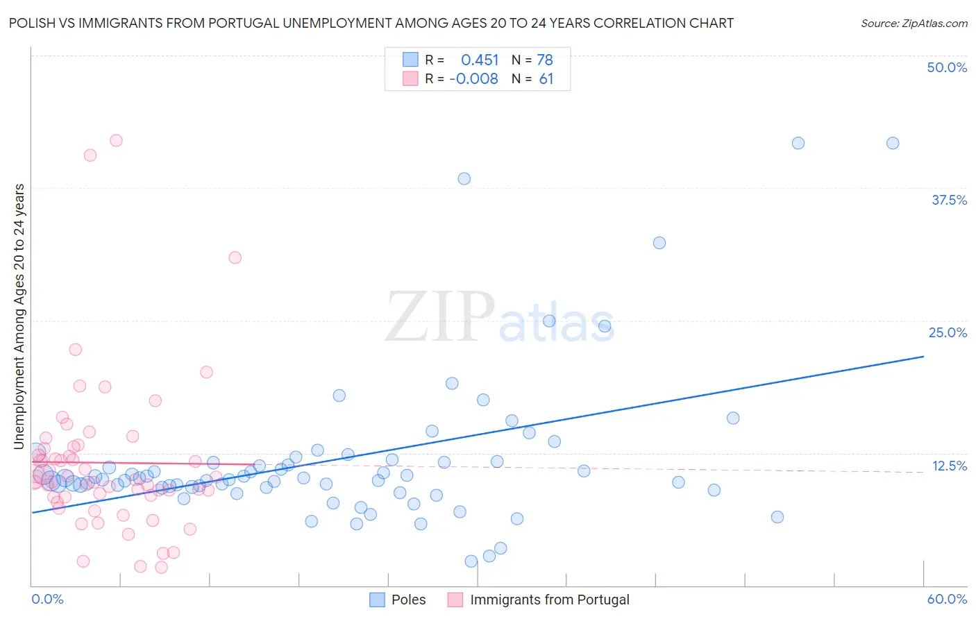 Polish vs Immigrants from Portugal Unemployment Among Ages 20 to 24 years