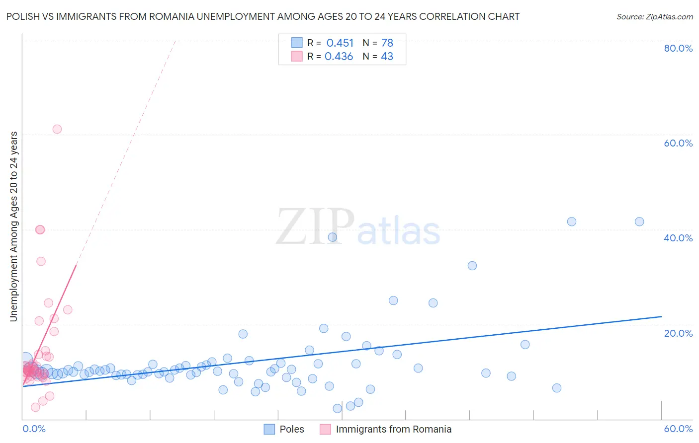 Polish vs Immigrants from Romania Unemployment Among Ages 20 to 24 years