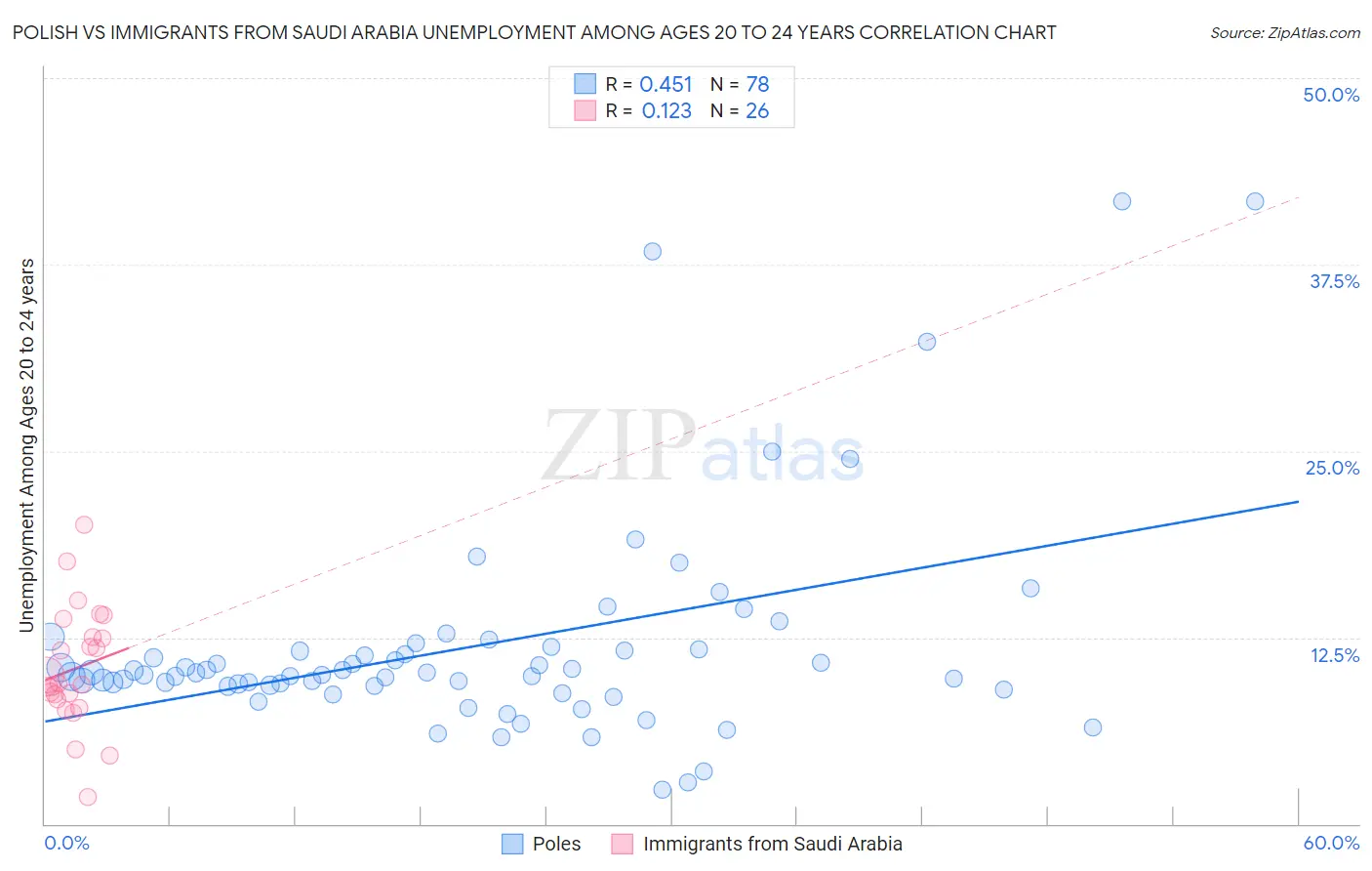 Polish vs Immigrants from Saudi Arabia Unemployment Among Ages 20 to 24 years