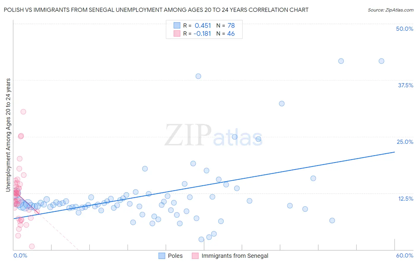 Polish vs Immigrants from Senegal Unemployment Among Ages 20 to 24 years