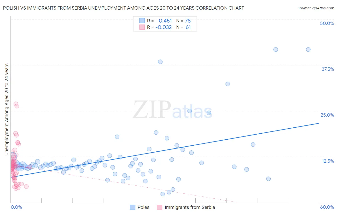 Polish vs Immigrants from Serbia Unemployment Among Ages 20 to 24 years