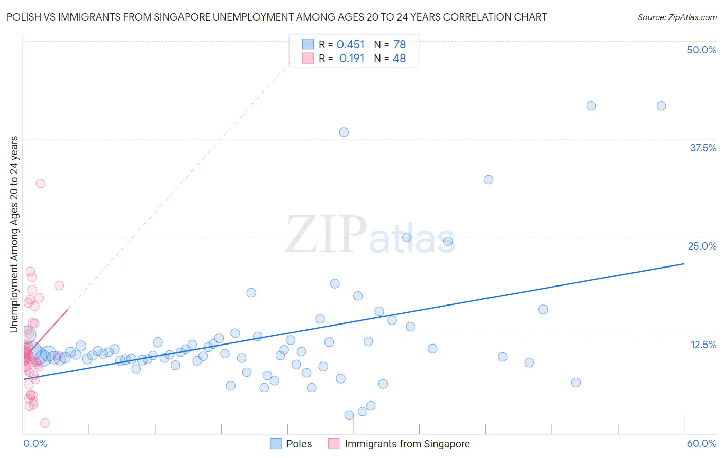 Polish vs Immigrants from Singapore Unemployment Among Ages 20 to 24 years