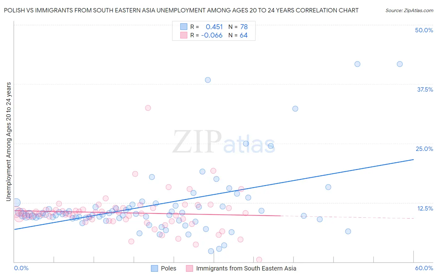 Polish vs Immigrants from South Eastern Asia Unemployment Among Ages 20 to 24 years