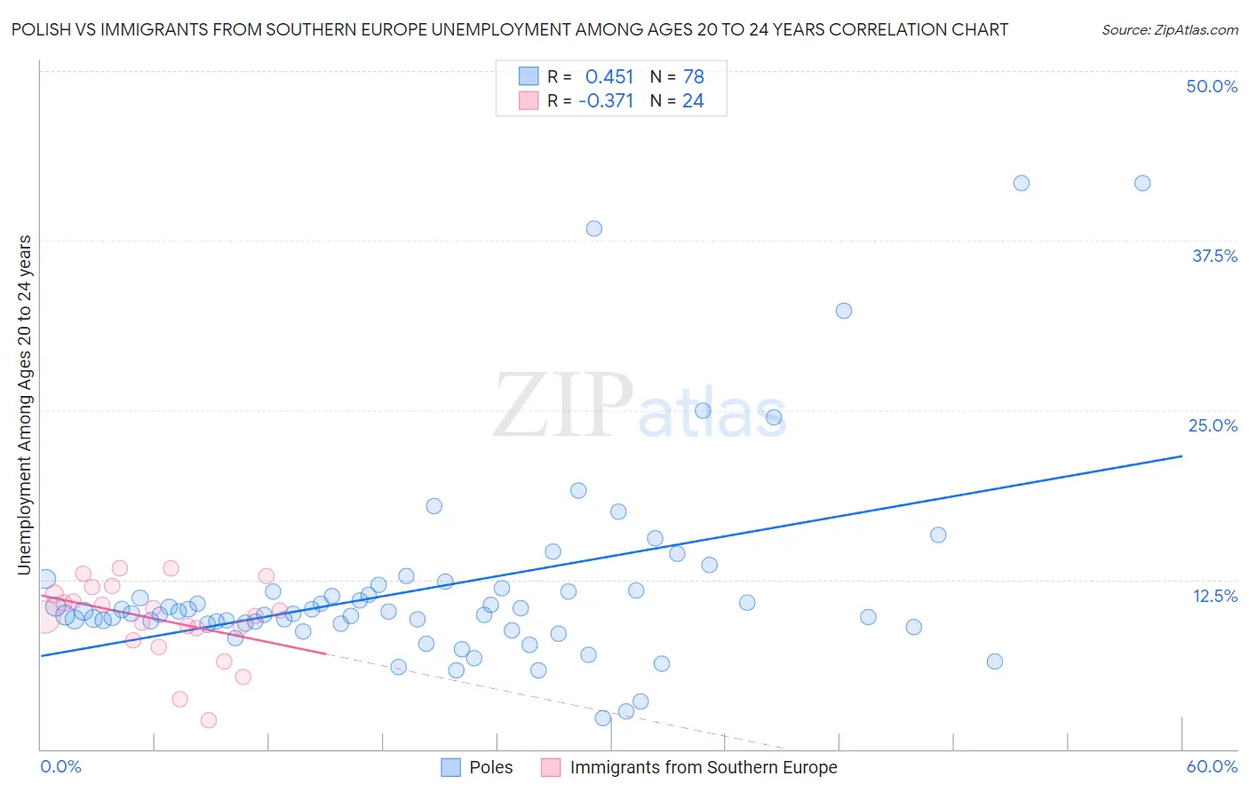 Polish vs Immigrants from Southern Europe Unemployment Among Ages 20 to 24 years