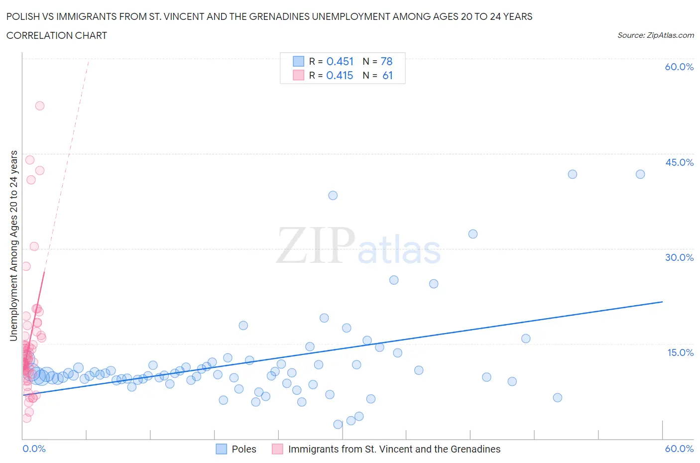 Polish vs Immigrants from St. Vincent and the Grenadines Unemployment Among Ages 20 to 24 years