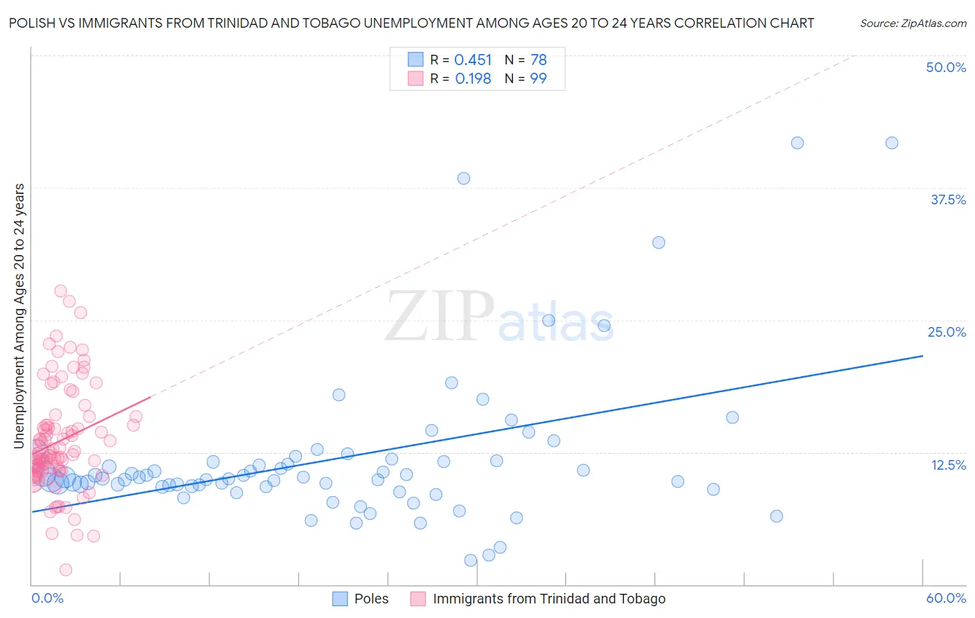 Polish vs Immigrants from Trinidad and Tobago Unemployment Among Ages 20 to 24 years