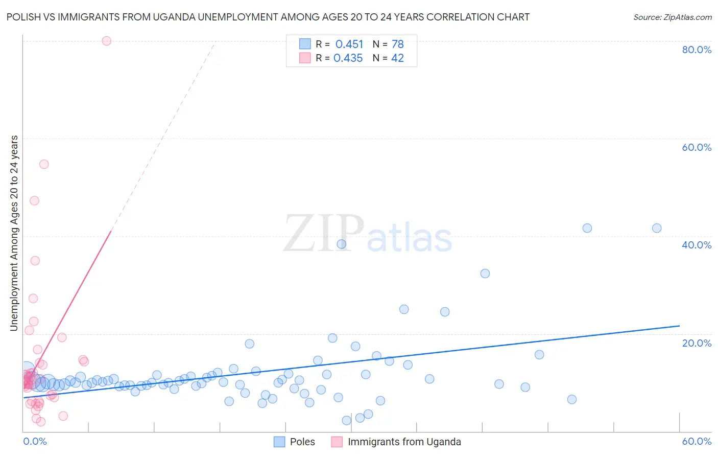 Polish vs Immigrants from Uganda Unemployment Among Ages 20 to 24 years