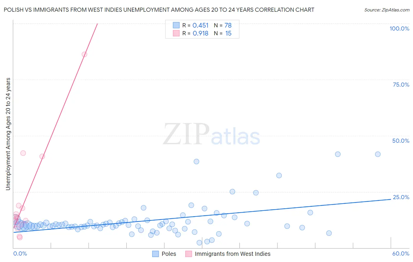 Polish vs Immigrants from West Indies Unemployment Among Ages 20 to 24 years