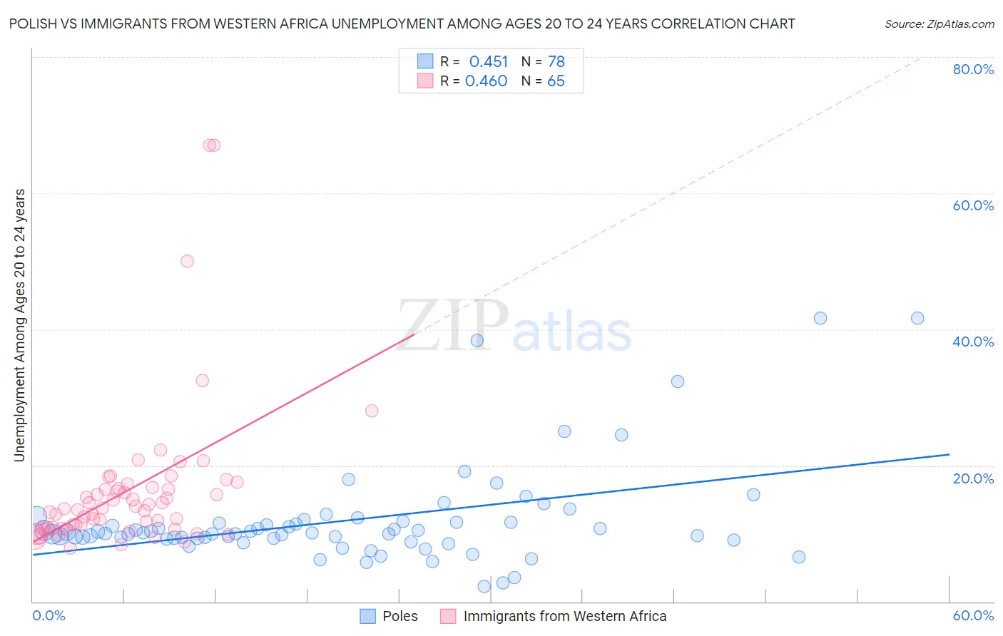 Polish vs Immigrants from Western Africa Unemployment Among Ages 20 to 24 years