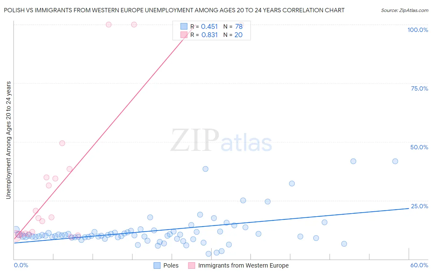 Polish vs Immigrants from Western Europe Unemployment Among Ages 20 to 24 years