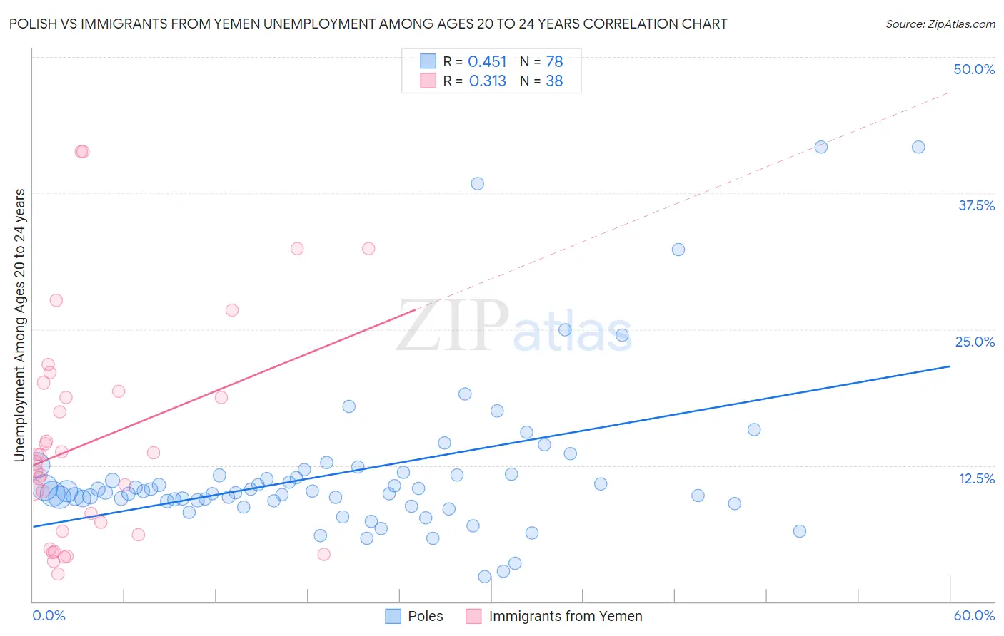 Polish vs Immigrants from Yemen Unemployment Among Ages 20 to 24 years