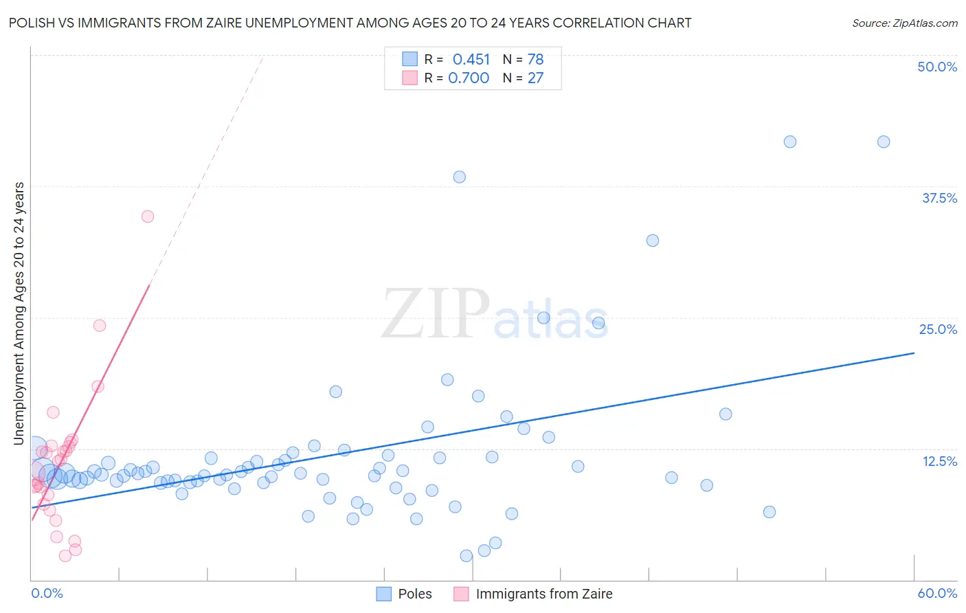 Polish vs Immigrants from Zaire Unemployment Among Ages 20 to 24 years