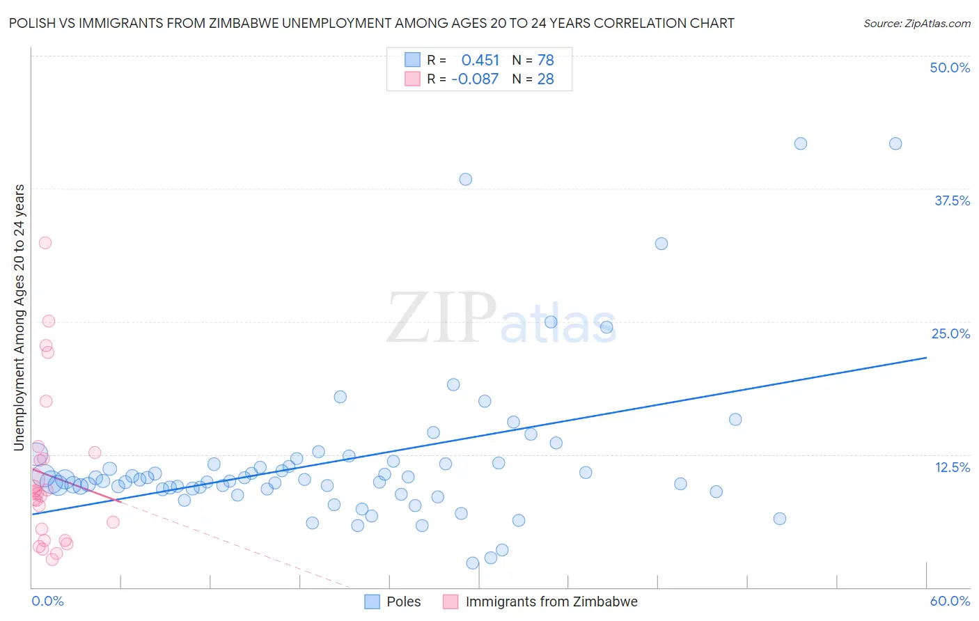 Polish vs Immigrants from Zimbabwe Unemployment Among Ages 20 to 24 years