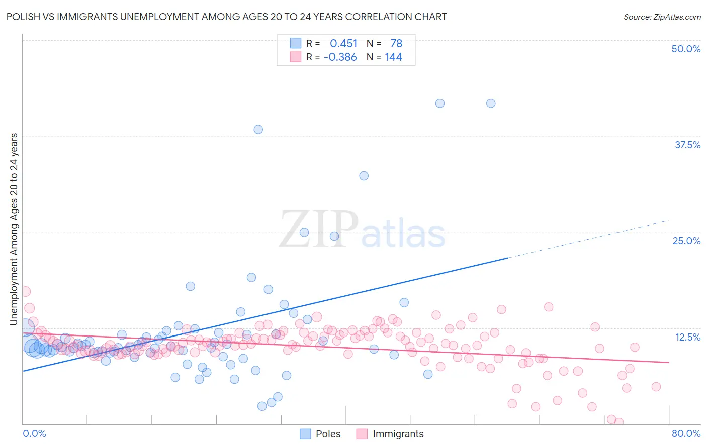 Polish vs Immigrants Unemployment Among Ages 20 to 24 years