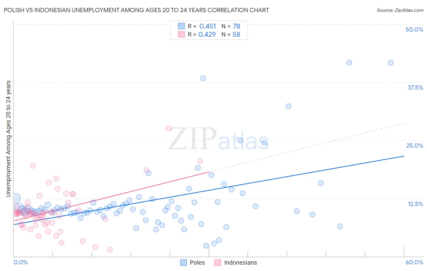 Polish vs Indonesian Unemployment Among Ages 20 to 24 years